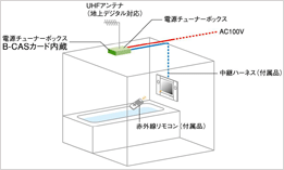 地上デジタル放送対応チューナー内蔵のイメージ