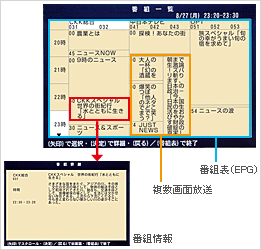 複数画面放送に対応した画像切換機能搭載