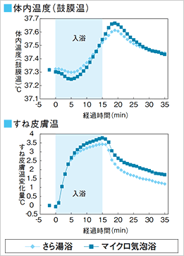 からだを芯からあたため、入浴後は湯冷めしにくいのイメージ