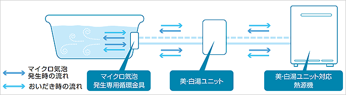 配管をそのまま使うから設置が簡単のイメージ