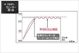 天ぷら火災を防ぎ、自動で温度制御する機能を搭載のイメージ