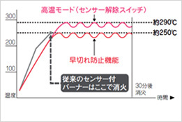 天ぷら火災を防ぎ、自動で温度制御する機能を搭載のイメージ