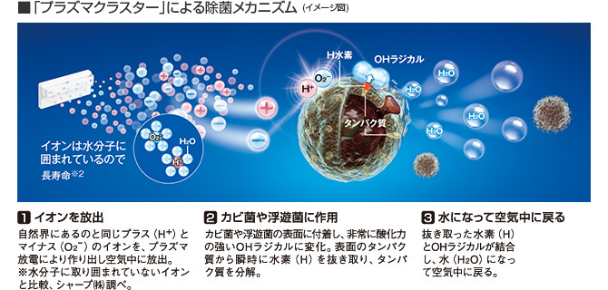 「プラズマクラスター」による除菌メカニズム（イメージ図）