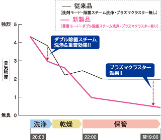 重曹洗浄＋プラズマクラスターによるニオイの抑制効果