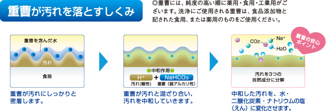 重曹が汚れを落とすしくみのイメージ