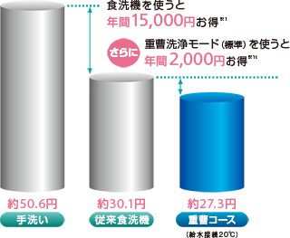 コストは手洗いの1/2以下のイメージ