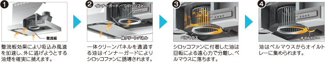 フィルタが無くても、しっかりと油煙を捕集のイメージ