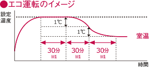 エコ運転のイメージ