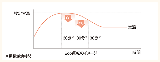 経済的&nbsp;暖めすぎを抑えて空調のコストを軽減します。