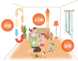 「ふく射」「伝導」「対流」の3つの効果で陽だまりのような暖かさ