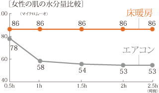 女性の肌の水分量比較
