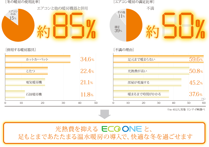 エアコン暖房では満足できないことも、ECO ONEが解決