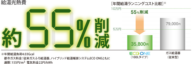 電気とガスのハイブリットで給湯光熱費を約55%削減