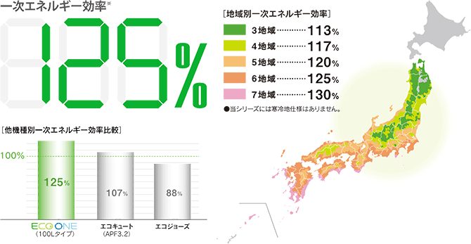 業界最高レベルの給湯一次エネルギー効率を実現