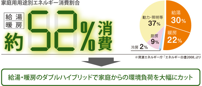 家庭で使われるエネルギーの大半で環境に貢献