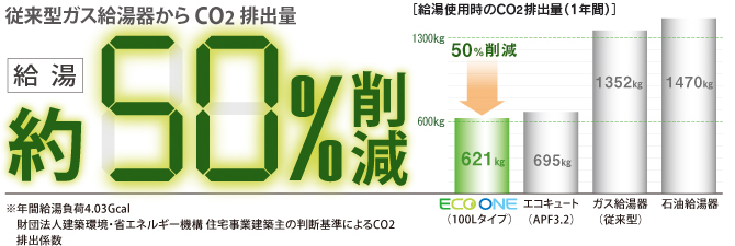従来のガス給湯器と比べて、新型ECO ONEなら、給湯における約50%ものCO2排出量を削減します。
