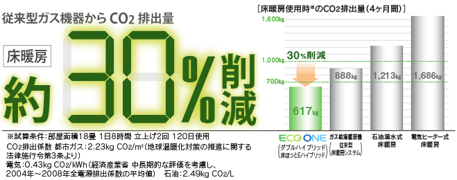 従来のガス給湯器と比べて、新型ECO ONEなら、床暖房での環境性も大幅に向上。
