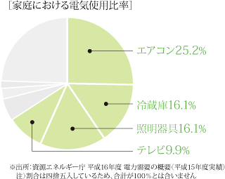 学習制御機能で省エネも向上