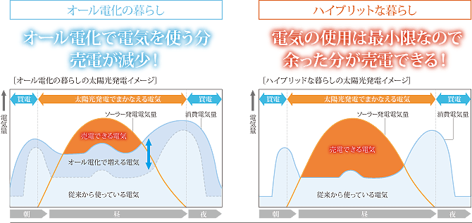 太陽光発電なら断然ハイブリッドがお得