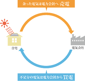 太陽光発電とは？