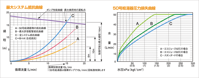 性能曲線