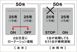 安定給湯のローテーション運転