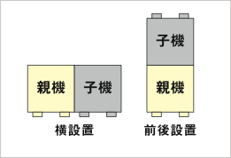 連結用の子機は、横設置はもちろん、前後設置もご用意