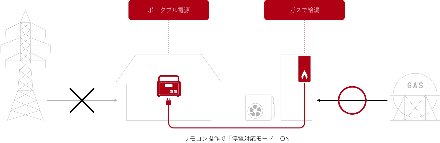 停電対応モード時のお湯の供給の図