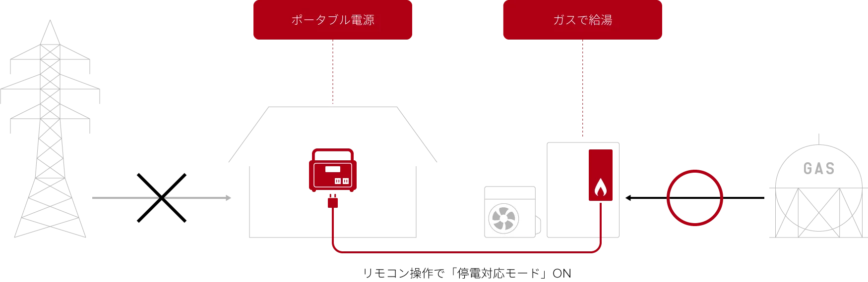 停電対応モード時のお湯の供給の図