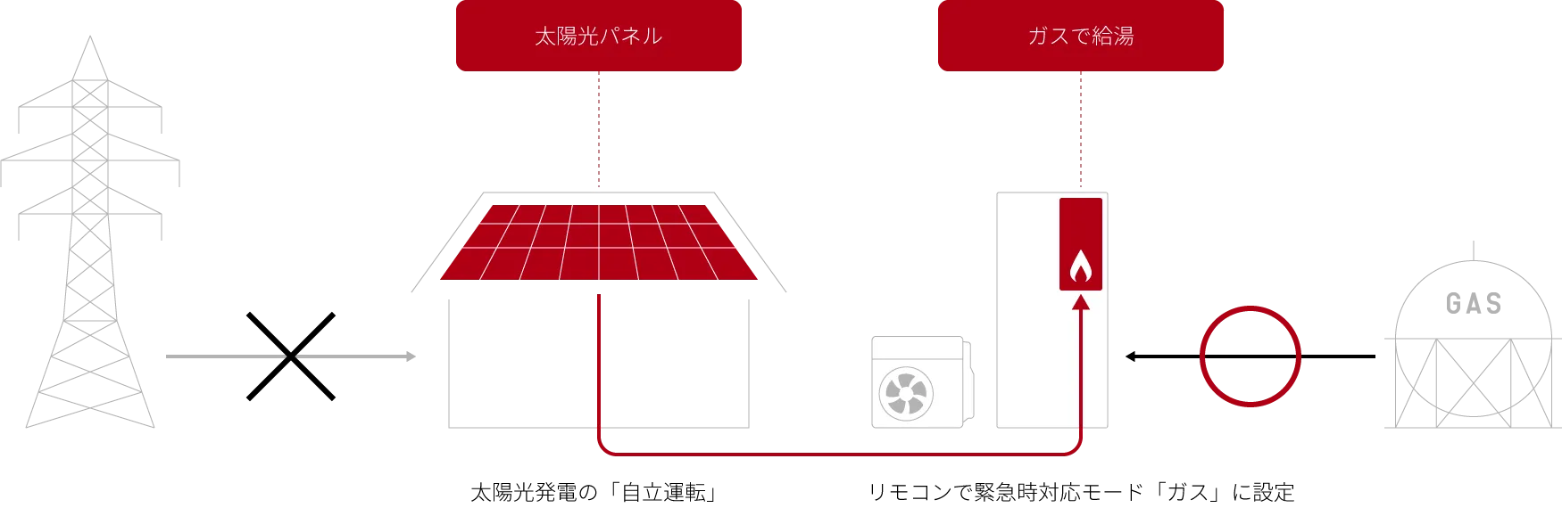 太陽光発電の自立運転機能を使ってガスでお湯の供給の図