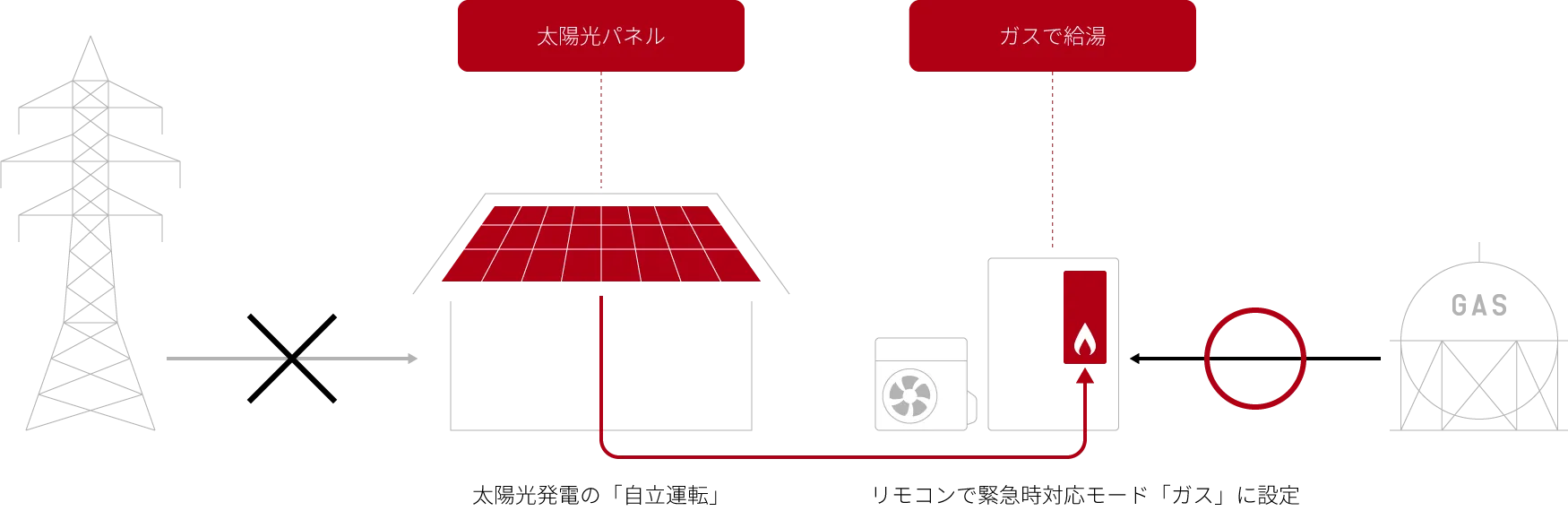 太陽光発電の自立運転機能を使ってガスでお湯の供給の図