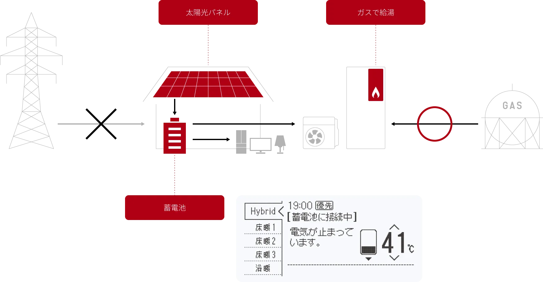 太陽光発電から蓄電された電力によってお湯の供給の図