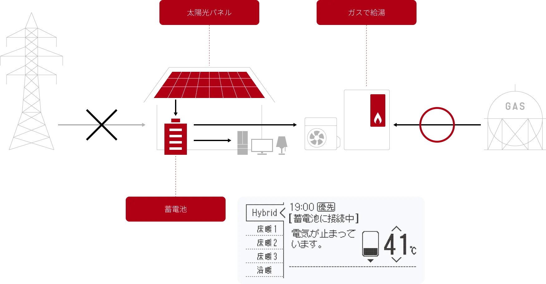 太陽光発電から蓄電された電力によってお湯の供給の図