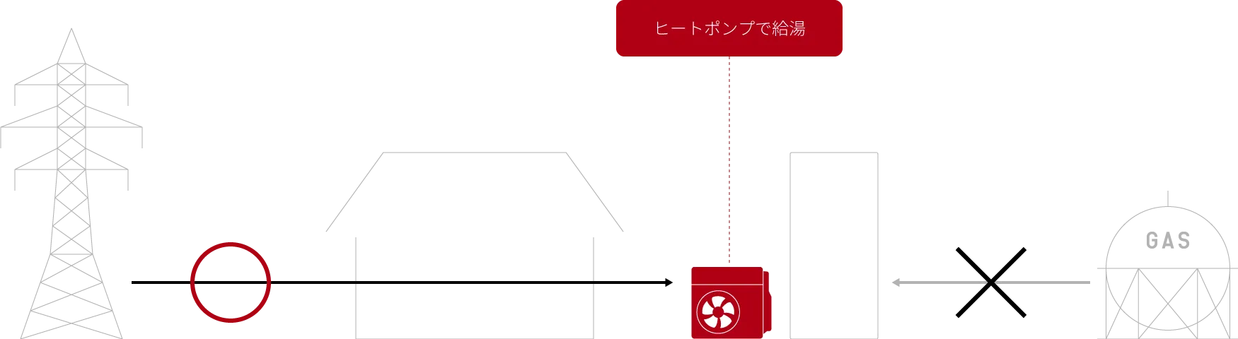 ヒートポンプからの電力によってお湯の供給の図