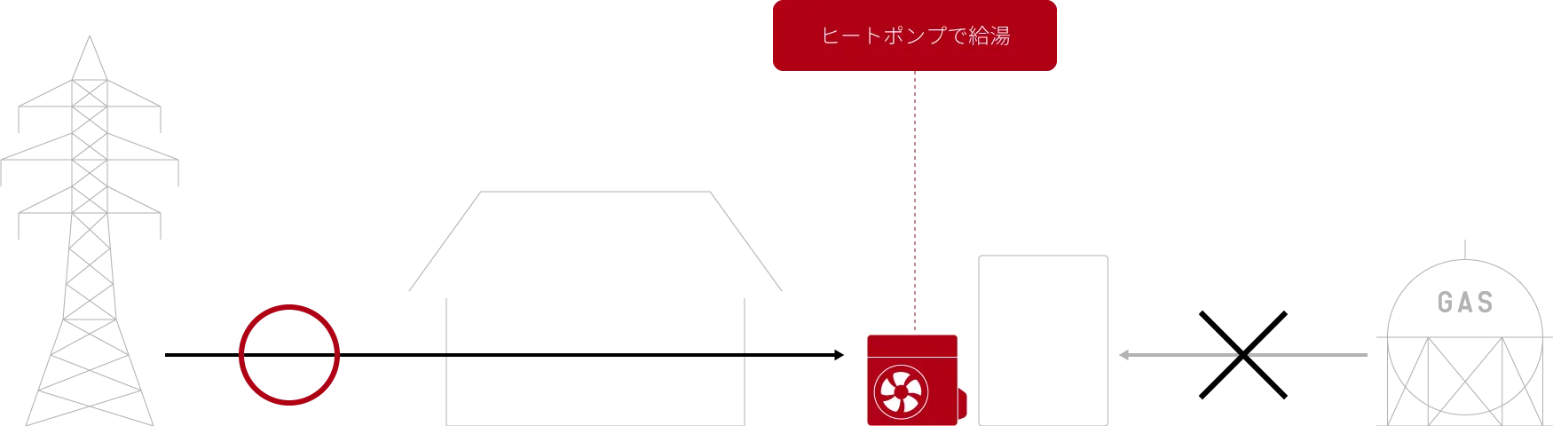 ヒートポンプからの電力によってお湯の供給の図