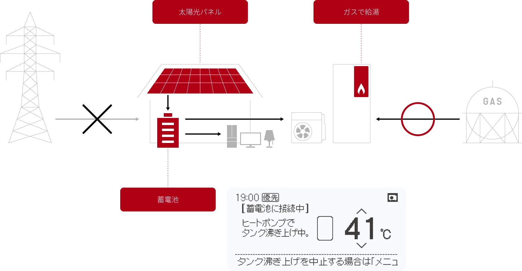 蓄電池からの電力によってお湯の供給の図