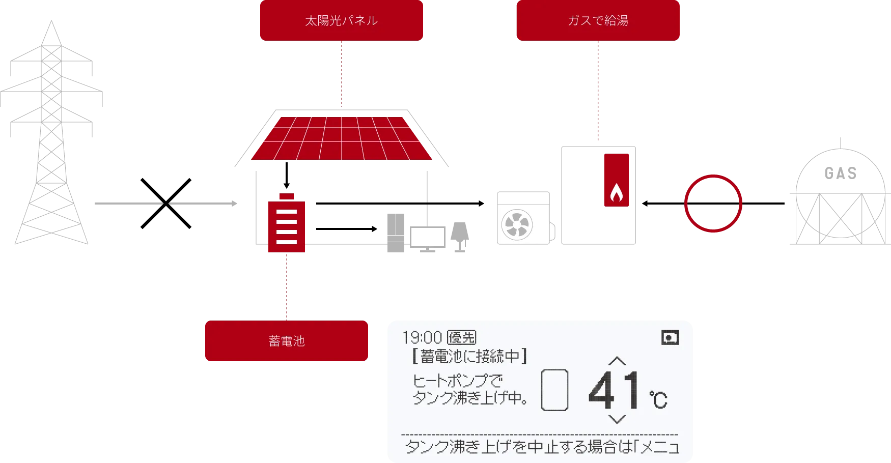 蓄電池からの電力によってお湯の供給の図