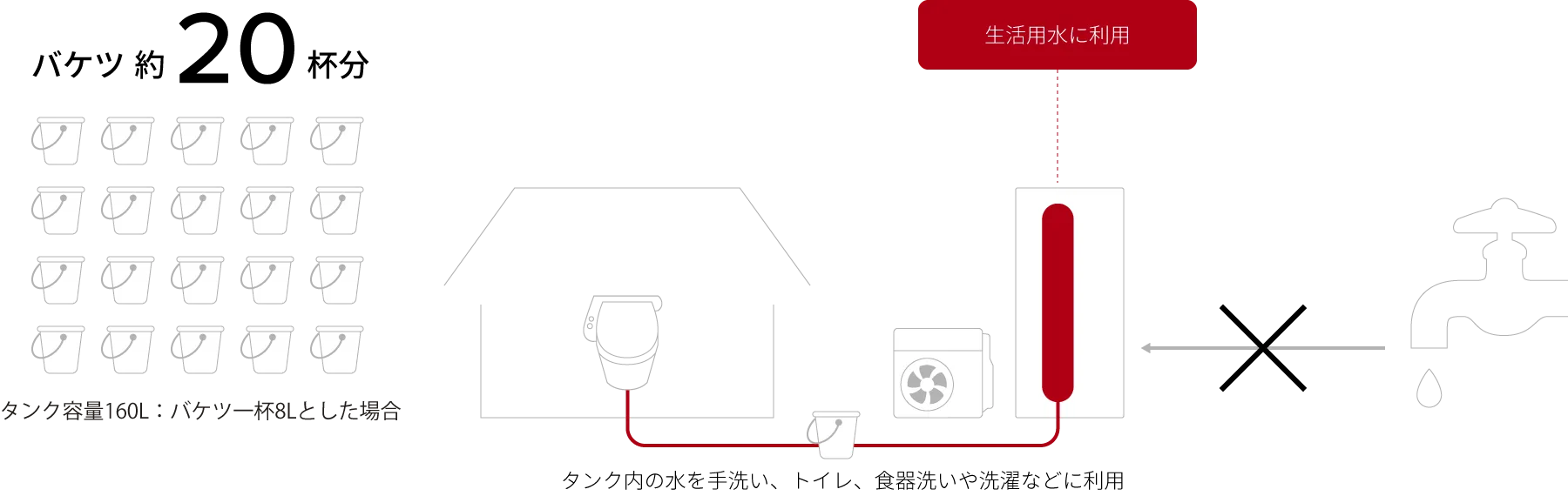 断水時にタンク内のお湯（水）を生活用水として利用の図