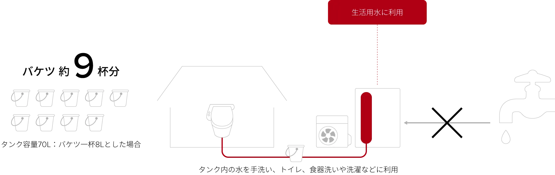 断水時にタンク内のお湯（水）を生活用水として利用の図