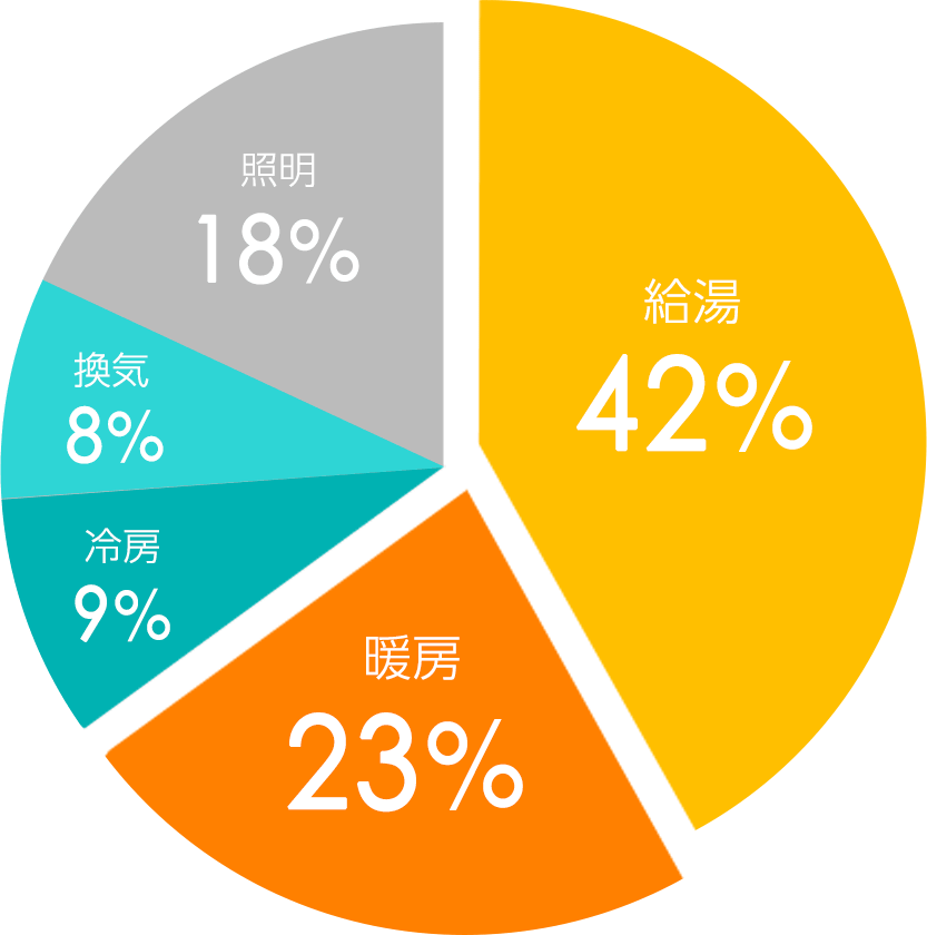 給湯42%、暖房23%、冷房9%、換気8%、照明18%