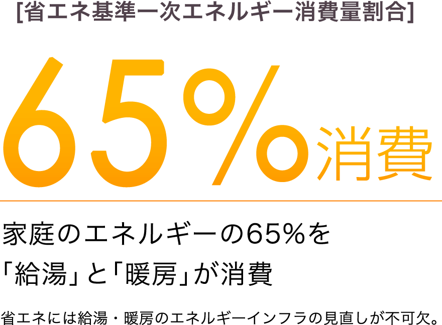 [省エネ基準一次エネルギー消費量割合] 65%消費 家庭のエネルギーの65%を「給湯」と「暖房」が消費 省エネには給湯・暖房のエネルギーインフラの見直しが不可欠。