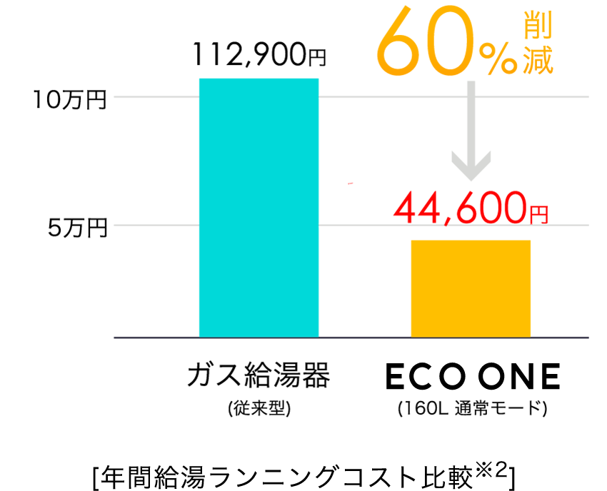 年間給湯ランニングコスト比較※2