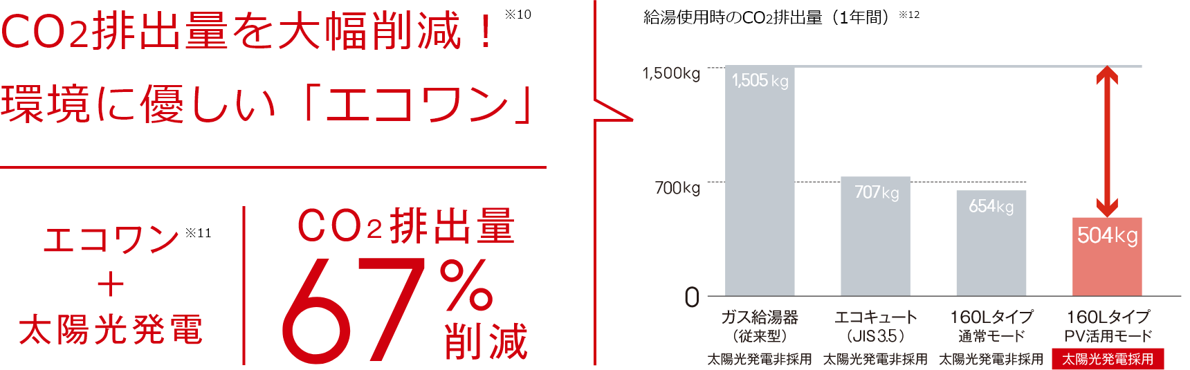 CO2排出量を大幅削減！※10　環境に優しい「エコワン」／エコワン※11 ＋太陽光発電で、CO2排出量66％削減