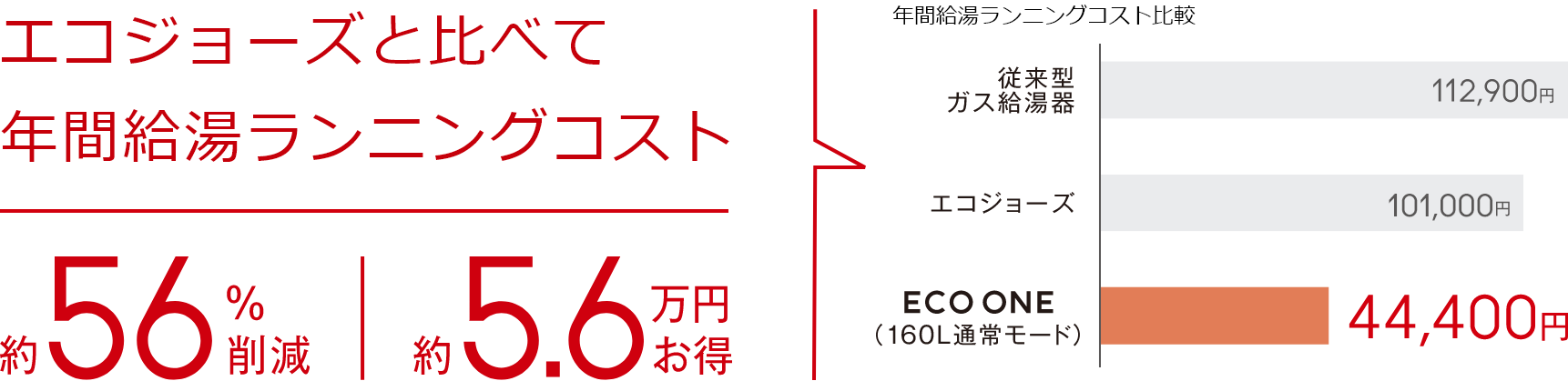 エコジョーズと比べて年間給湯ランニングコストが約56％削減、約5.6万円お得