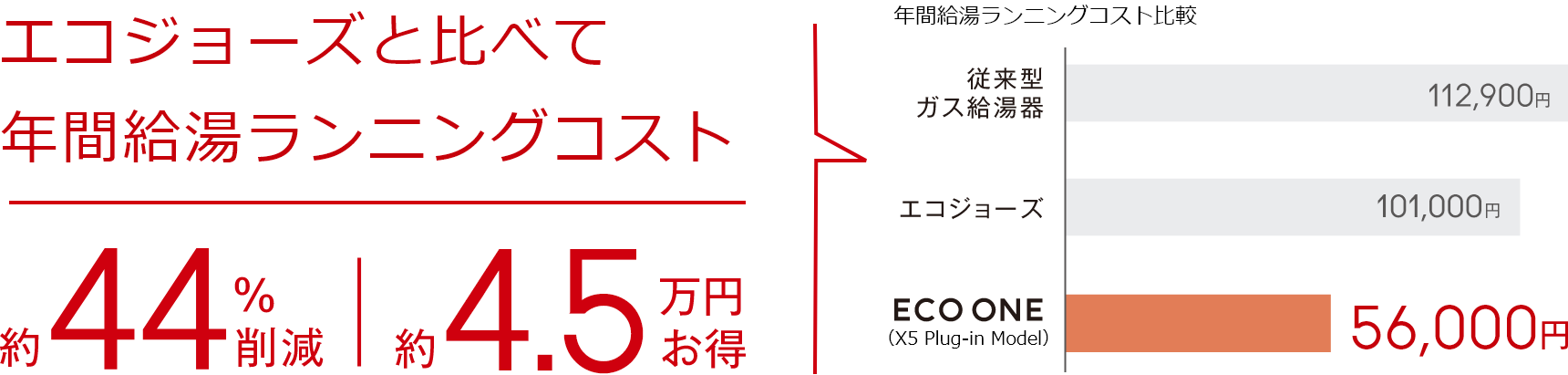 エコジョーズと比べて年間給湯ランニングコストが約44％削減、約4.5万円お得