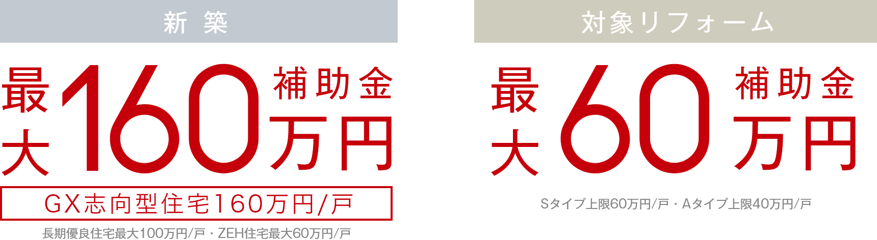 新築 補助金最大160万円【GX志向型住宅160万円/戸】（長期優良住宅最大100万円/戸・ZEH住宅最大60万円/戸）／対象リフォーム 補助金最大60万円（Sタイプ上限60万円/戸・Aタイプ上限40万円/戸）