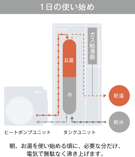 1日の使い始め：朝、お湯を使い始める頃に、必要な分だけ、電気で無駄なく湧き上げます。