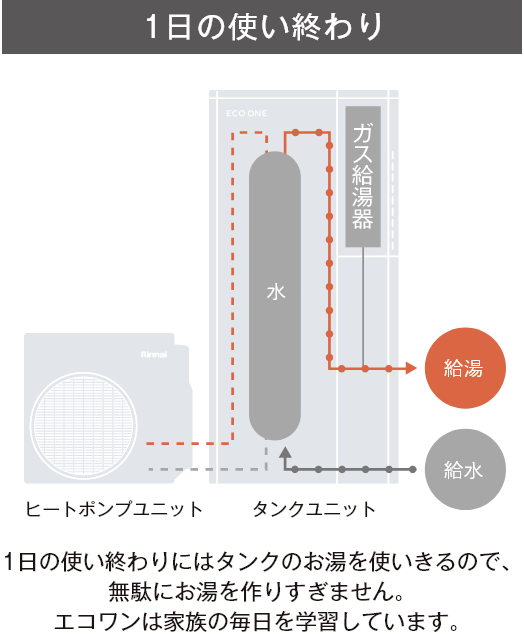 1日の使い終わり：タンクのお湯を使い切るので、無駄にお湯を作りすぎません。エコワンは家族の毎日を学習しています。