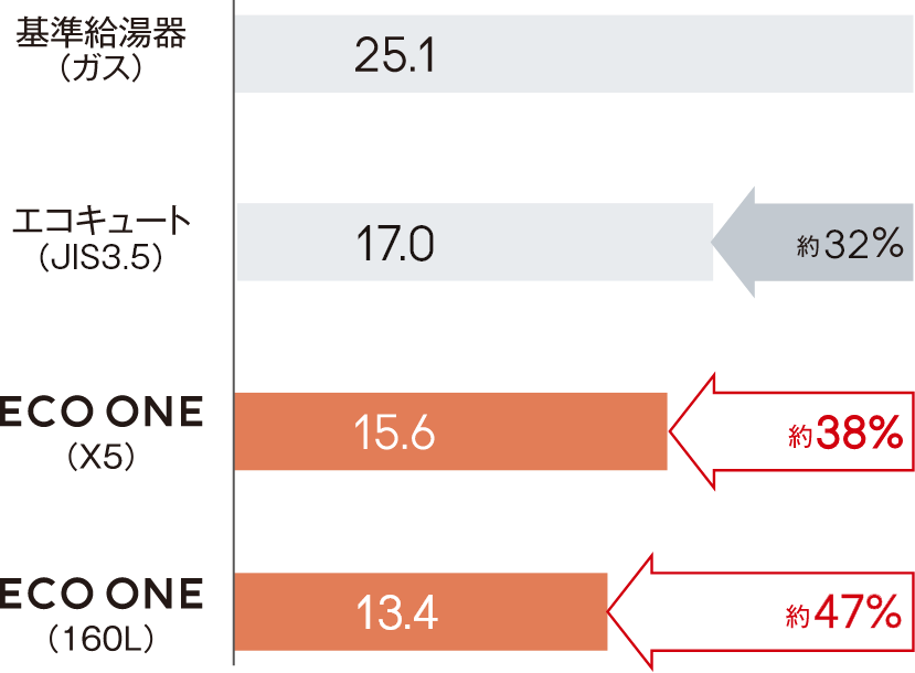 ECO ONE 160L 約45%／ECO ONE X5 約38%