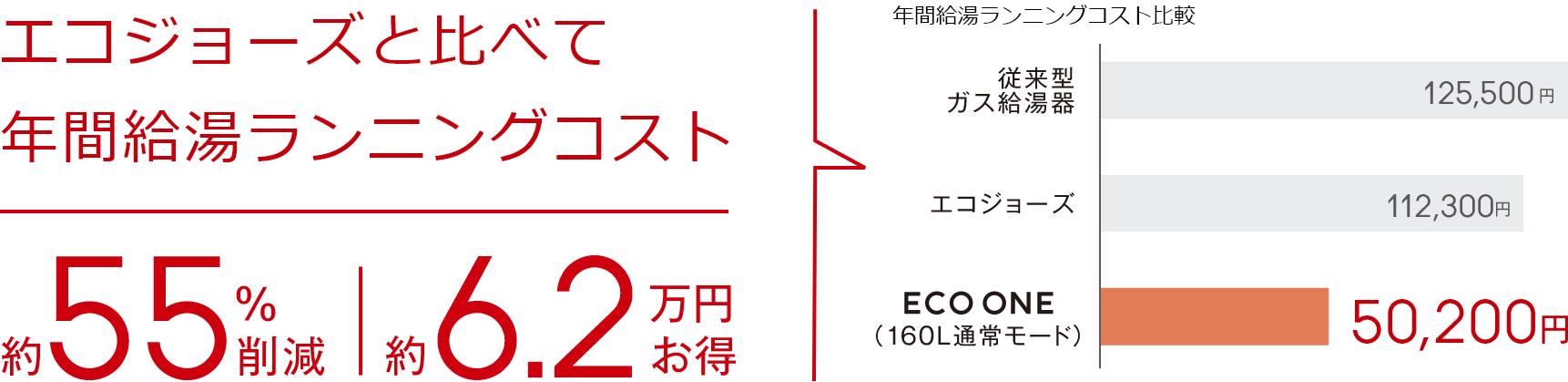 エコジョーズと比べて年間給湯ランニングコストが約55％削減、約6.2万円お得